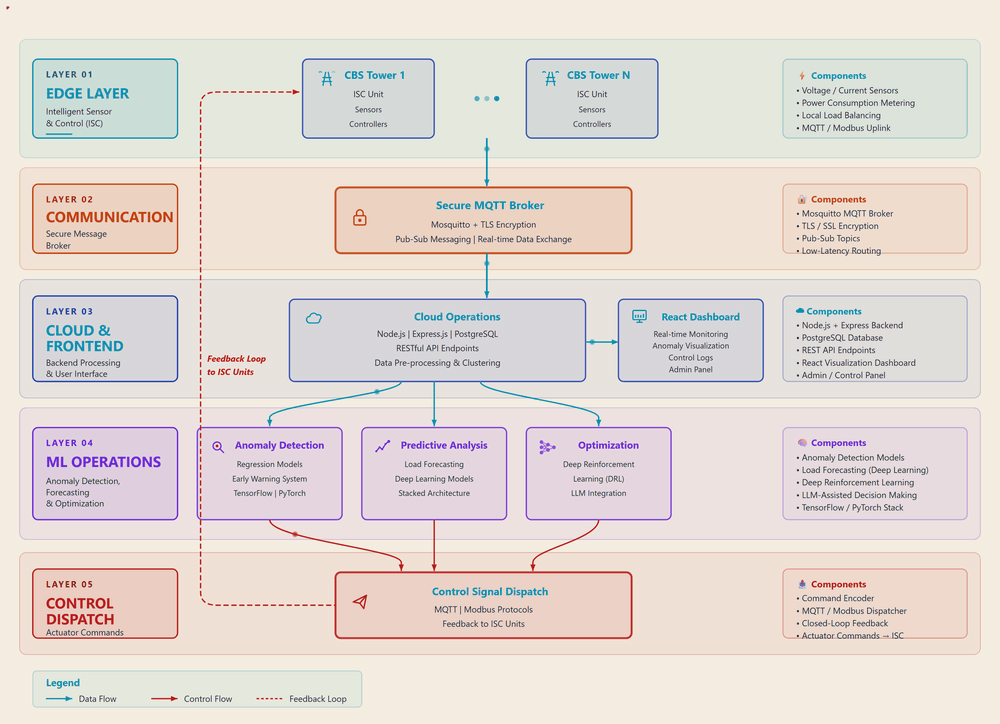 Cloud, ML and control architecture