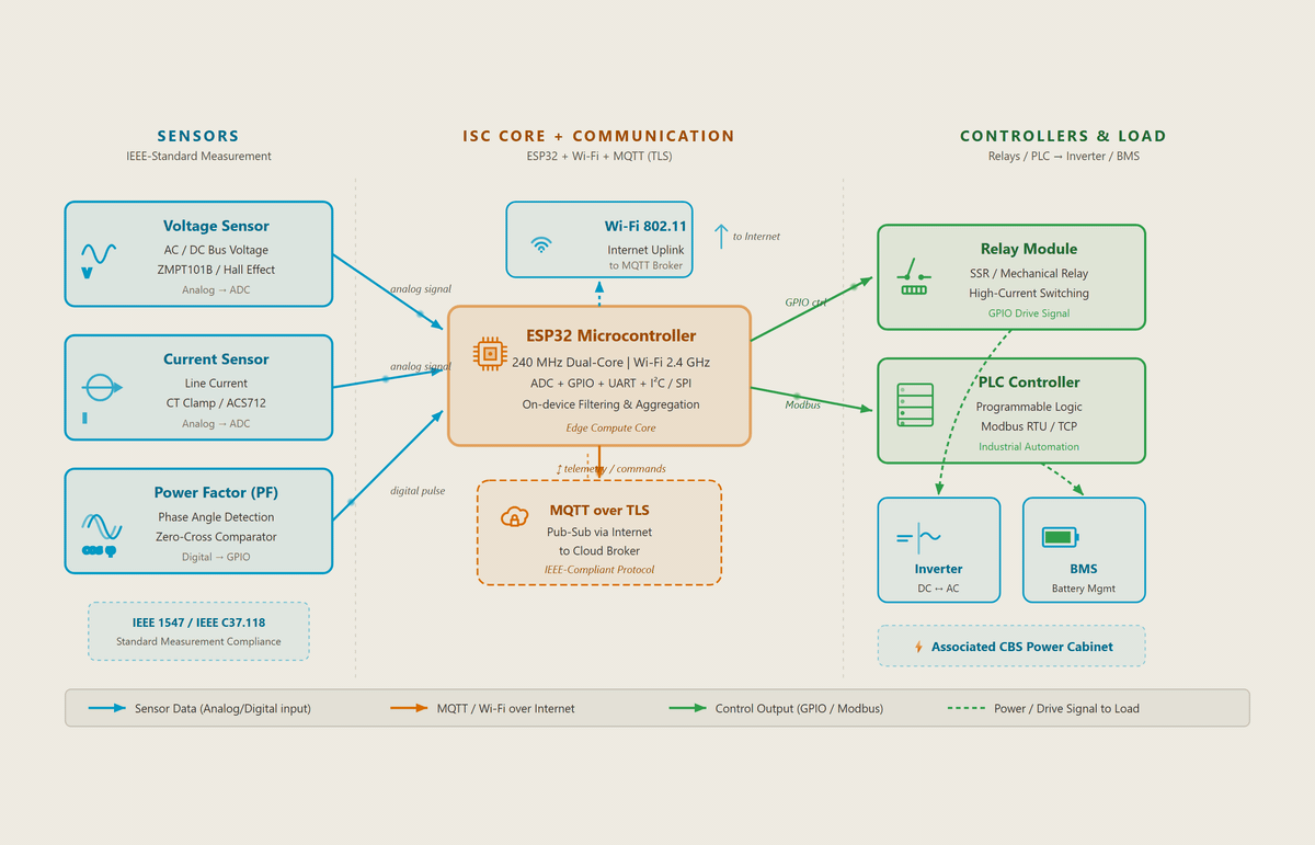 Embedded sensing and control core